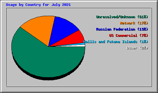 Usage by Country for July 2021