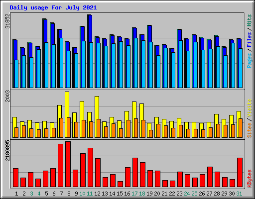 Daily usage for July 2021