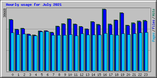 Hourly usage for July 2021
